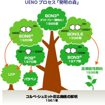UENO プロセス 「発明の森」