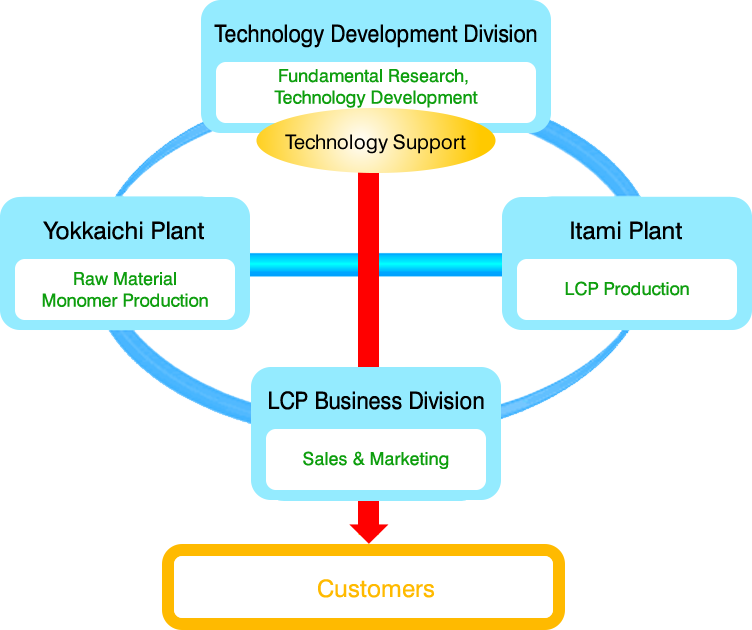 Technology Development Division,Itami Plant,LCP Business Division,Yokkaichi Plant,Customers