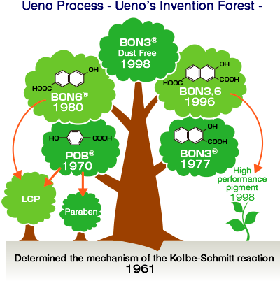 Ueno Process - Ueno's Invention Forest -